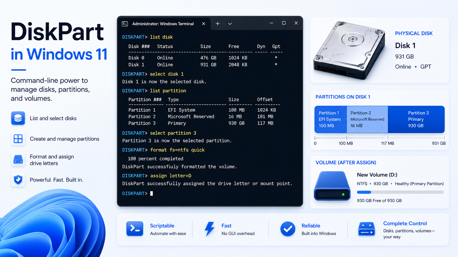 DiskPart in Windows 11 showing commands to list disks, select partitions, format volumes, and assign drive letters