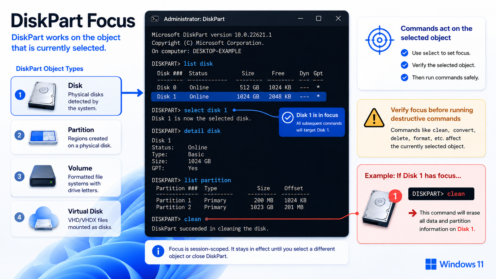 DiskPart focus explained with selected disk, partition, volume, and warning about destructive commands