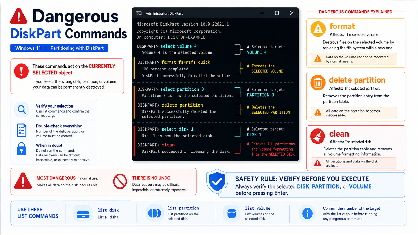 Dangerous DiskPart commands format, delete partition, and clean with data loss warnings